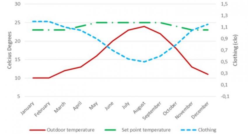 Climate parameters for the Town Hall of Sant Cugat