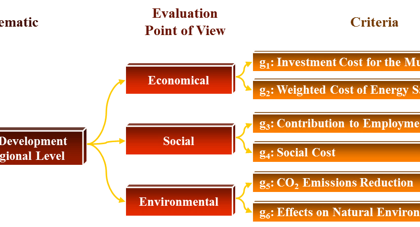 The multicriteria evaluation system