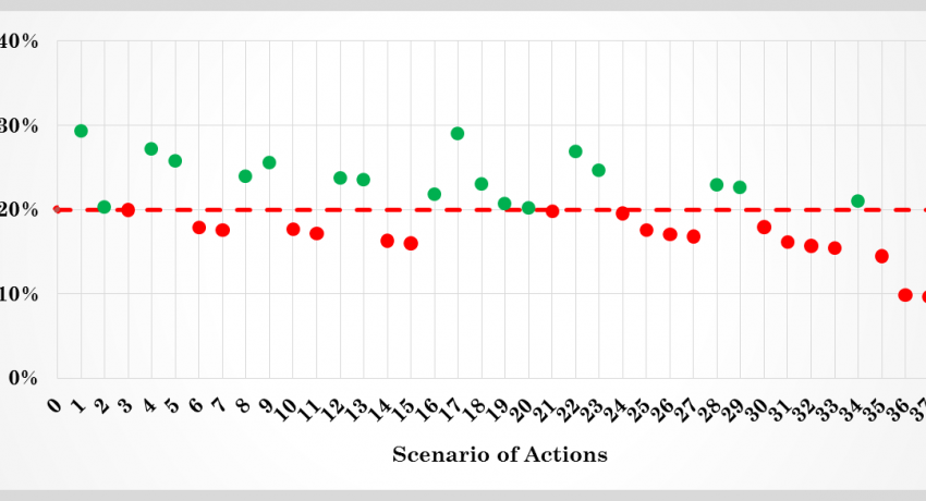 Aspiration level - CO2 emissions reduction 20%