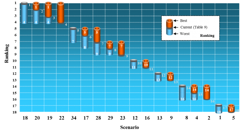 Extreme ranking positions of alternative Scenarios