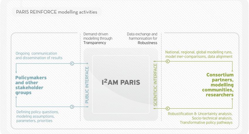 I2AM PARIS Platform